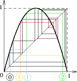 f(x)=4x(1-x), itrations successives