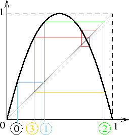 f(x)=4x(1-x), premires itrations